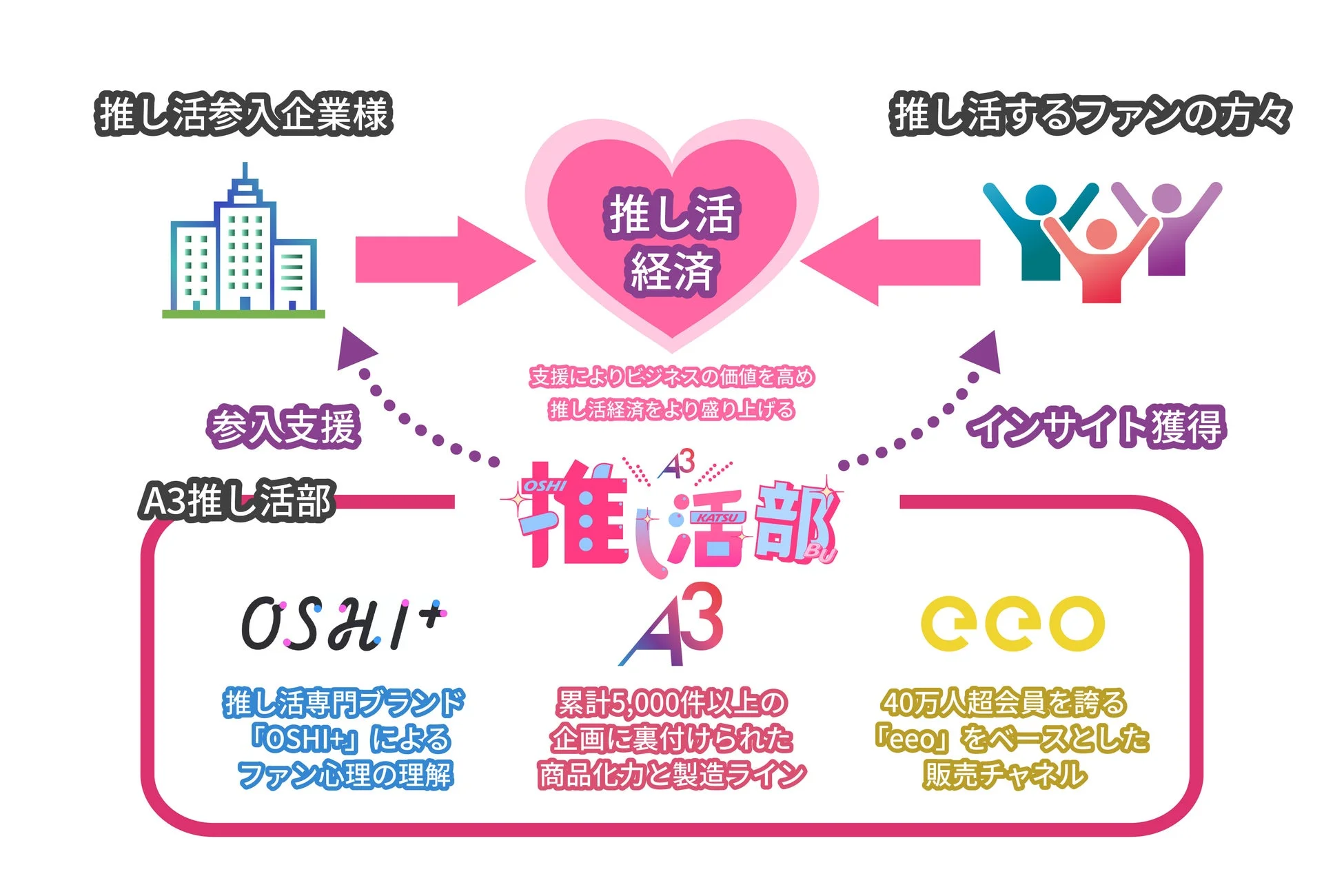 推し活経済のビジネスモデル