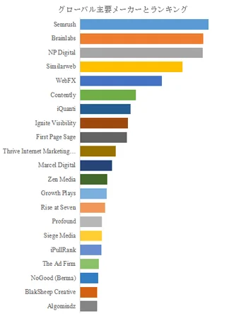 グローバル主要メーカーとランキング