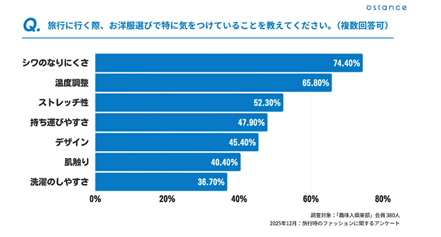 旅行時の洋服選びで重視する点に関するアンケート結果を示す棒グラフです。シワのなりにくさが74.40%で最も重視され、次いで温度調整、ストレッチ性が続きます。趣味人倶楽部の会員380名を対象に2025年12月に実施された調査です。