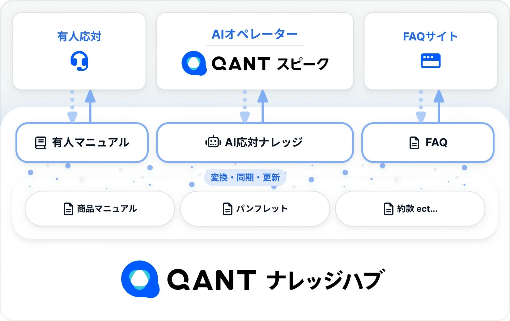QANTナレッジハブを中心としたシステム構成図です。商品マニュアルやパンフレットなどの情報が、有人マニュアル、AI対応ナレッジ、FAQに変換・同期・更新され、有人対応、AIオペレーター（QANTスピーク）、FAQサイトといった各チャネルで活用される様子が示されています。
