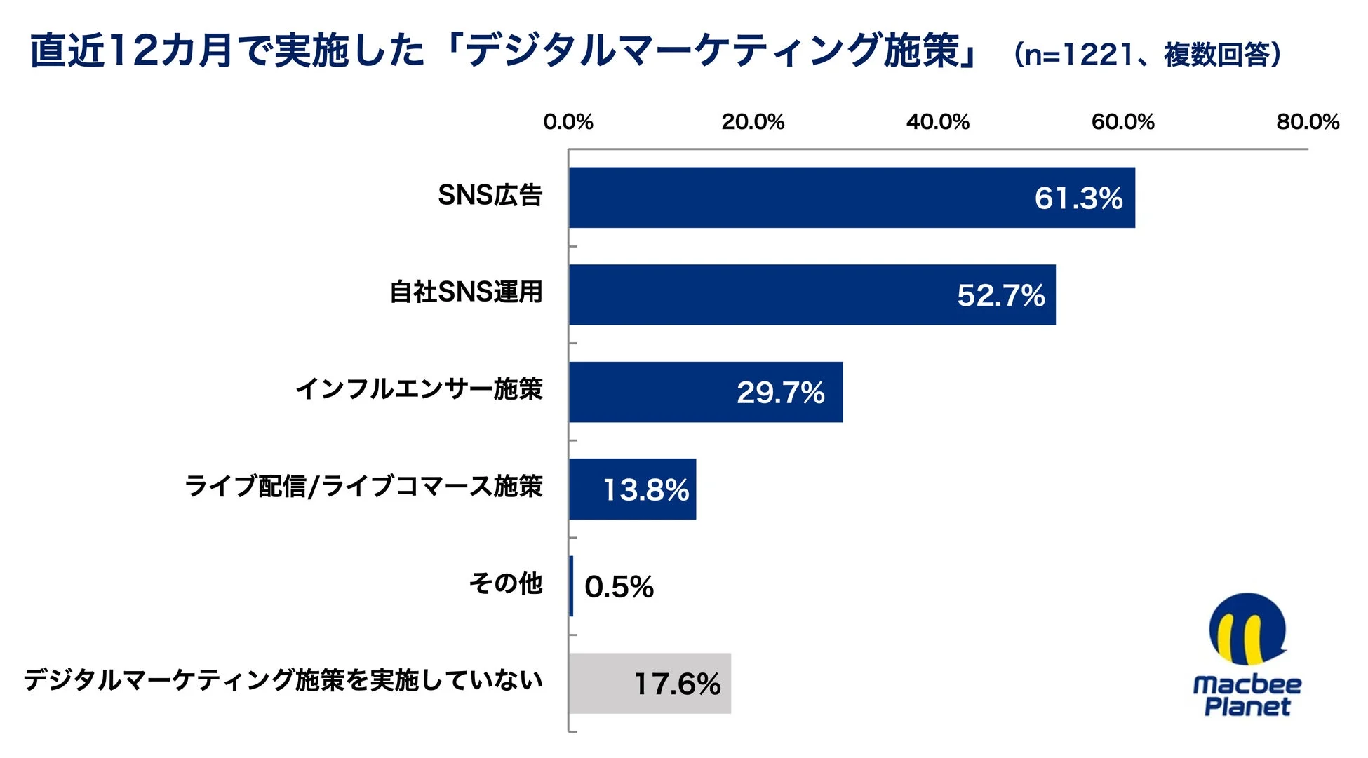 デジタルマーケティング施策実施状況