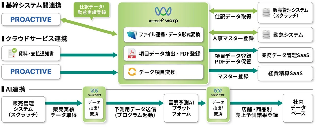 Asteria warpを用いたシステム連携フロー図