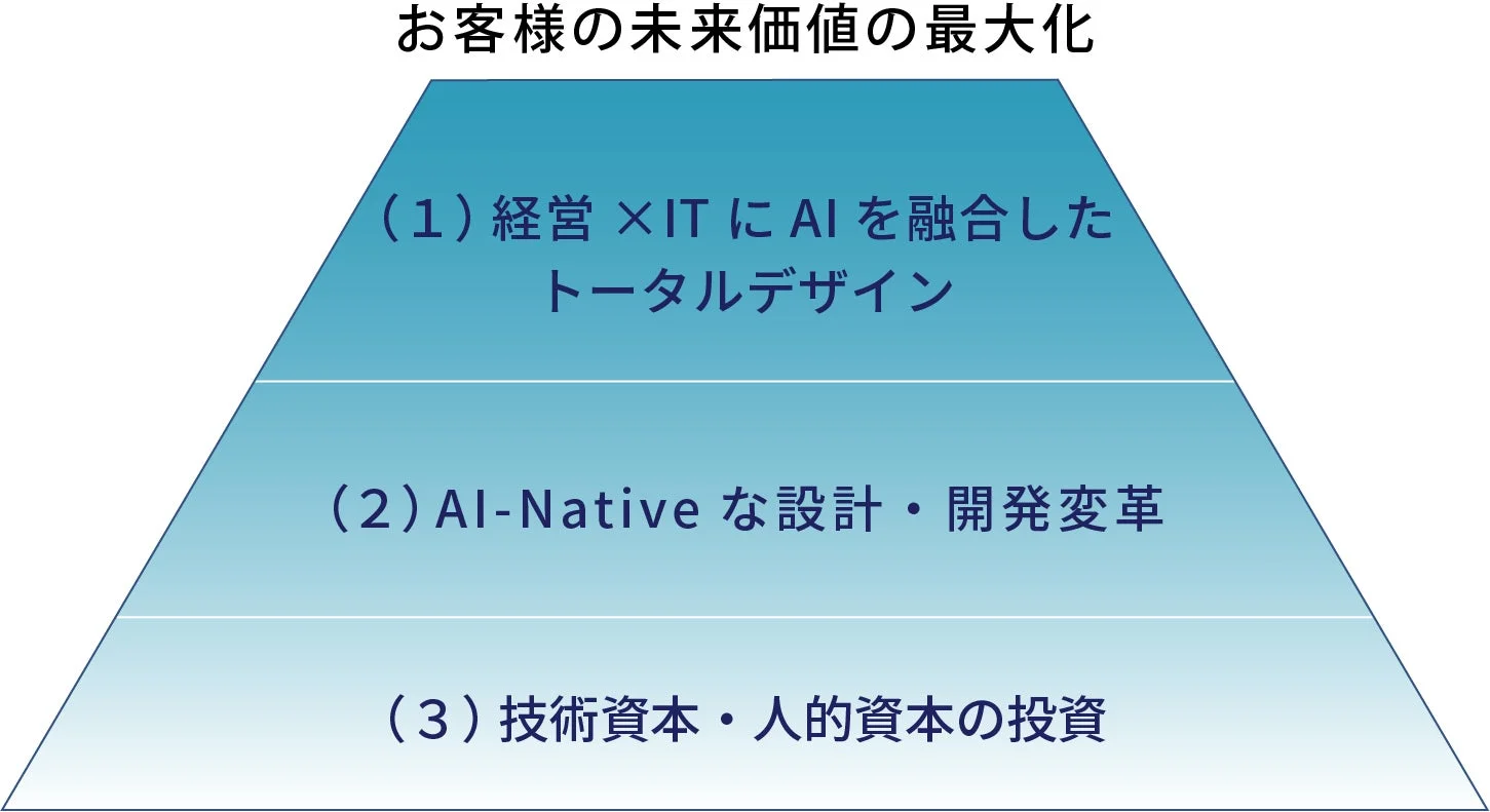 経営とITにAIを融合したトータルデザイン