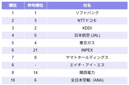 インフラ業界DXブランドイメージランキング