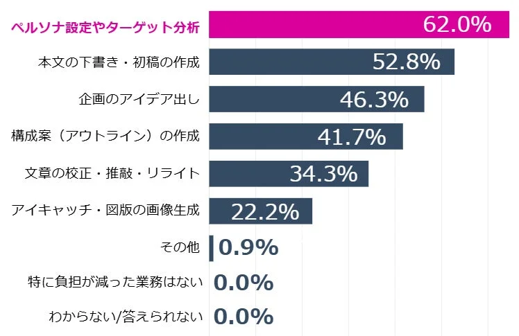 生成AIの活用によって負担が減った業務
