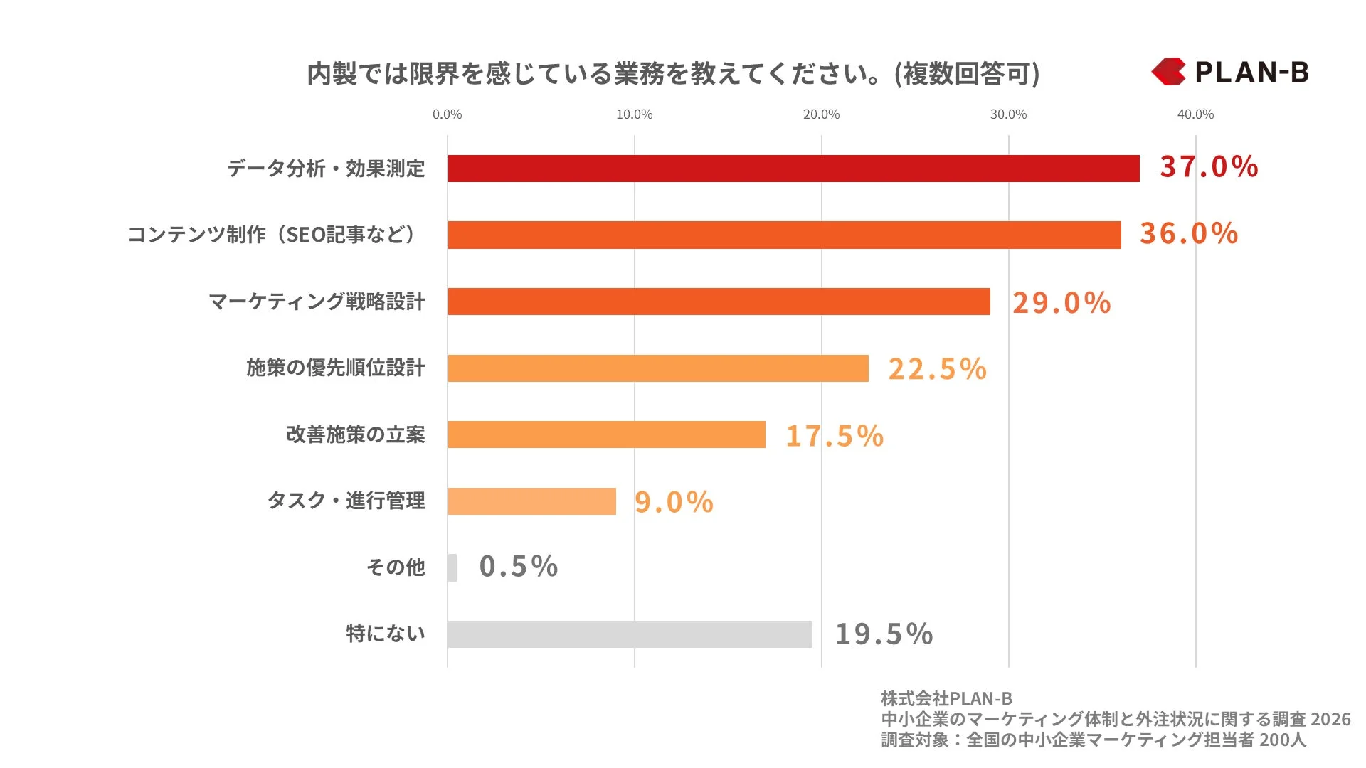中小企業のマーケティング担当者200人を対象とした、内製で限界を感じている業務に関する調査結果を示す棒グラフ。データ分析・効果測定、コンテンツ制作(SEO記事など)、マーケティング戦略設計が上位を占めている。