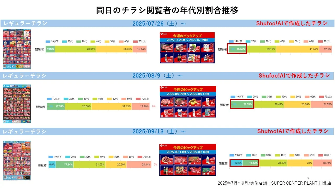 年代別閲覧者割合推移グラフ