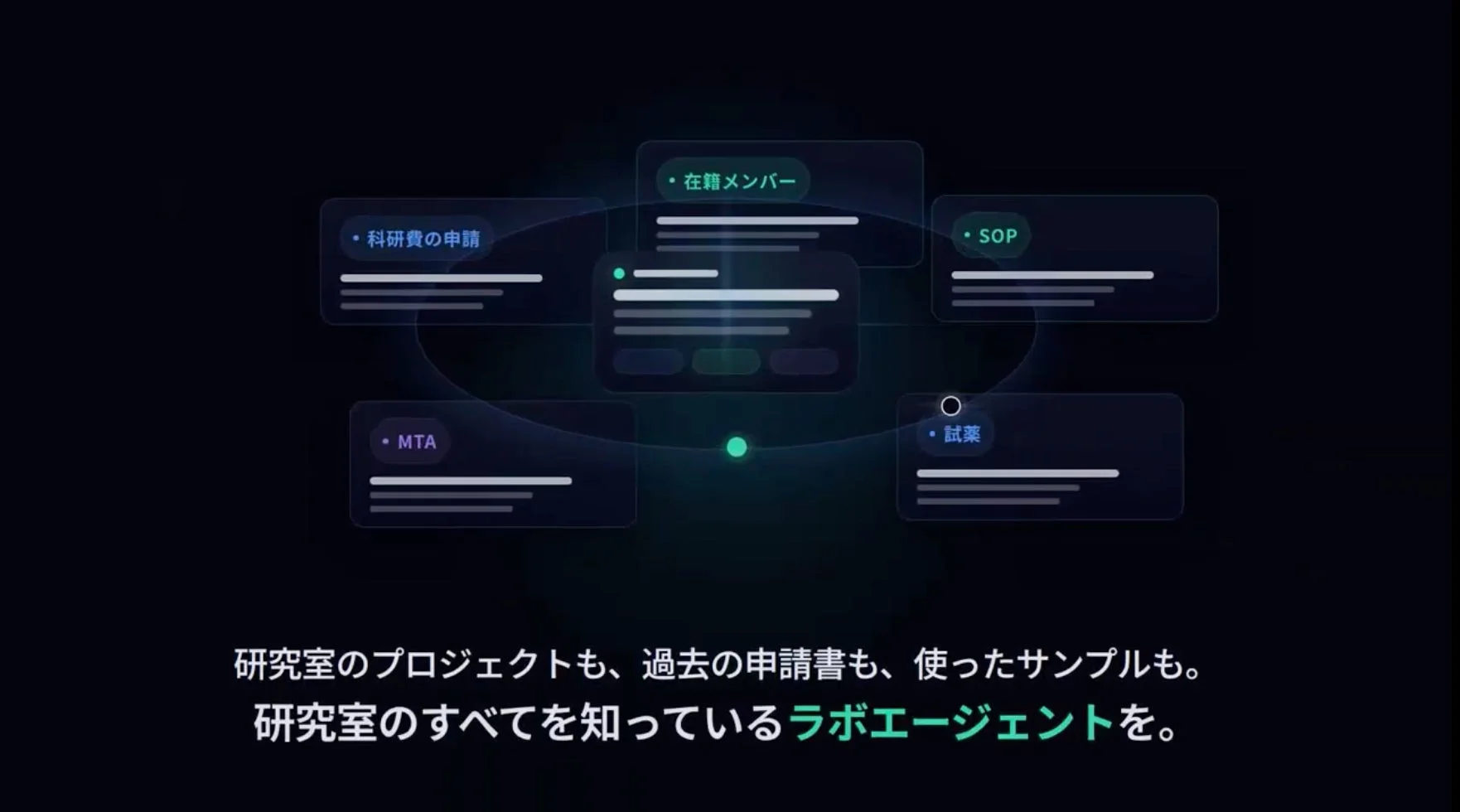 研究室の様々な情報を統合管理するシステムやエージェントを示唆する画像です。科研費申請、メンバー、SOP、試薬、MTAといった研究室運営に関わる要素が視覚的にリンクされており、「研究室のすべてを知っているラボエージェント」というキャプションが添えられています。