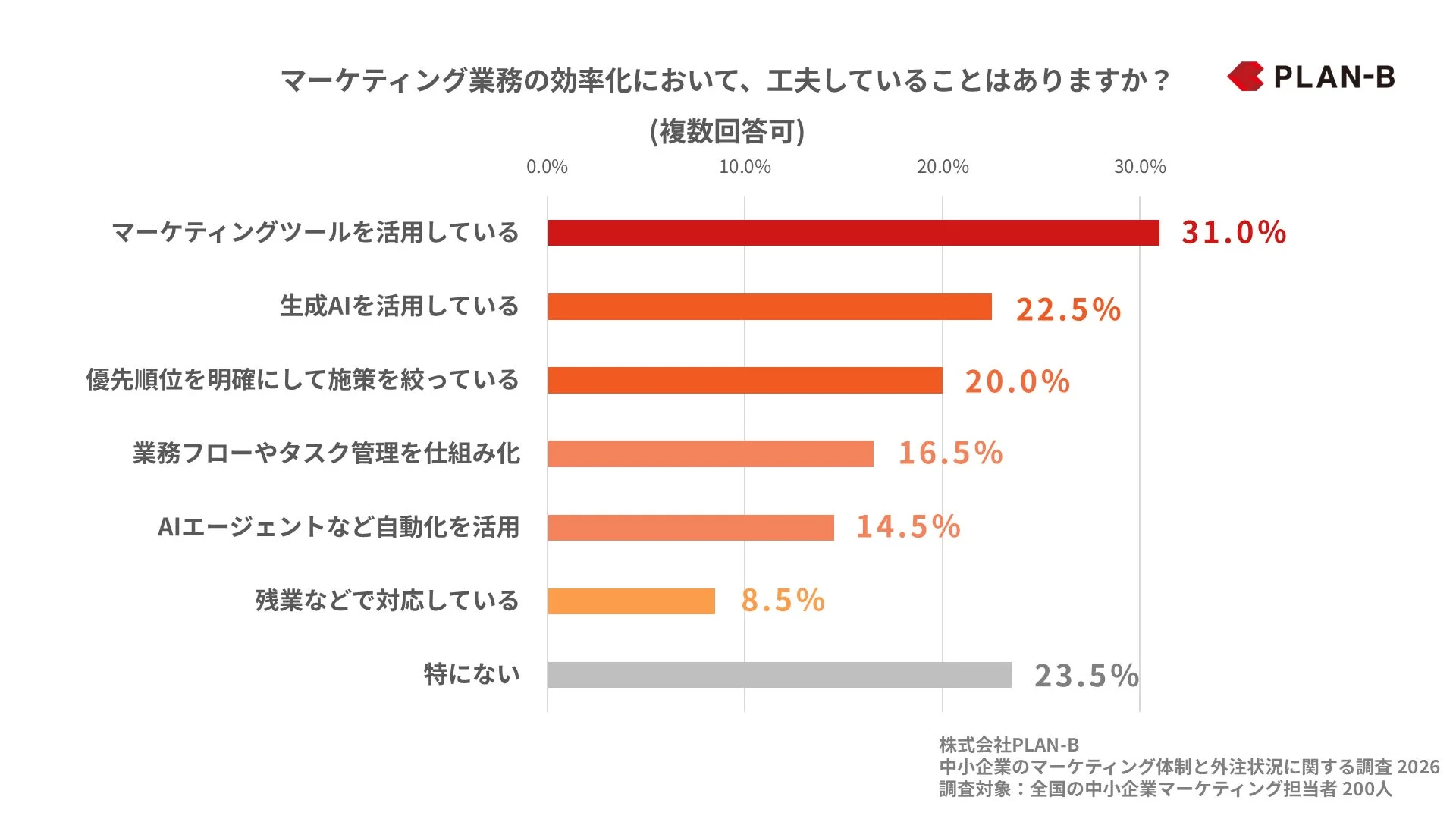 中小企業のマーケティング業務効率化に関する工夫を尋ねたアンケート結果を示す棒グラフです。マーケティングツールの活用が31.0%で最多、生成AIの活用が22.5%で続きます。