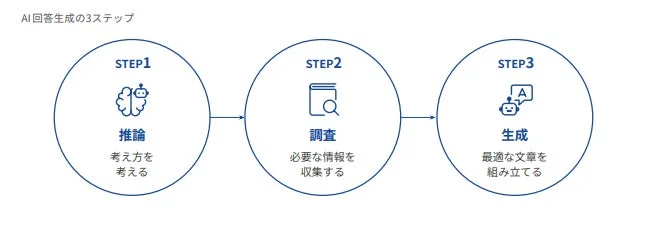 AI回答生成の3ステップ