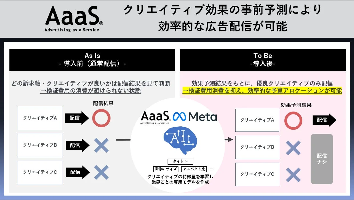 クリエイティブ効果の事前予測による効率化