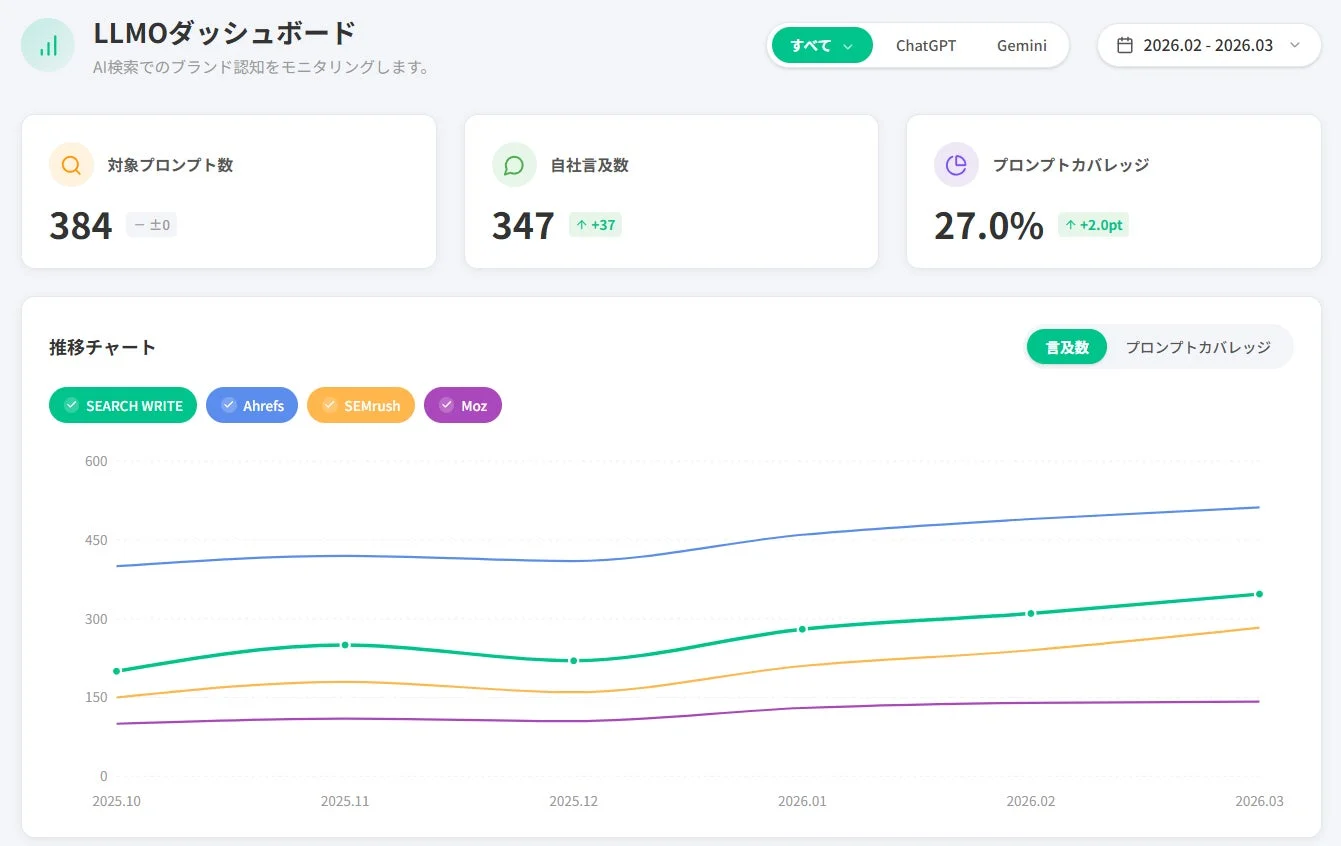 LLMOダッシュボード AI検索でのブランド認知をモニタリングします。