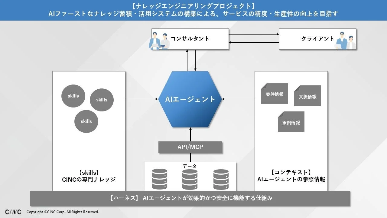 AIエージェントを活用したナレッジエンジニアリングプロジェクトの全体像