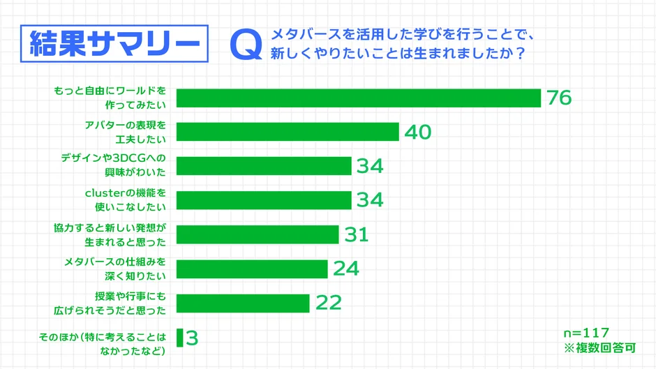 メタバースを活用した学びによって生まれた新しい興味に関するアンケート結果