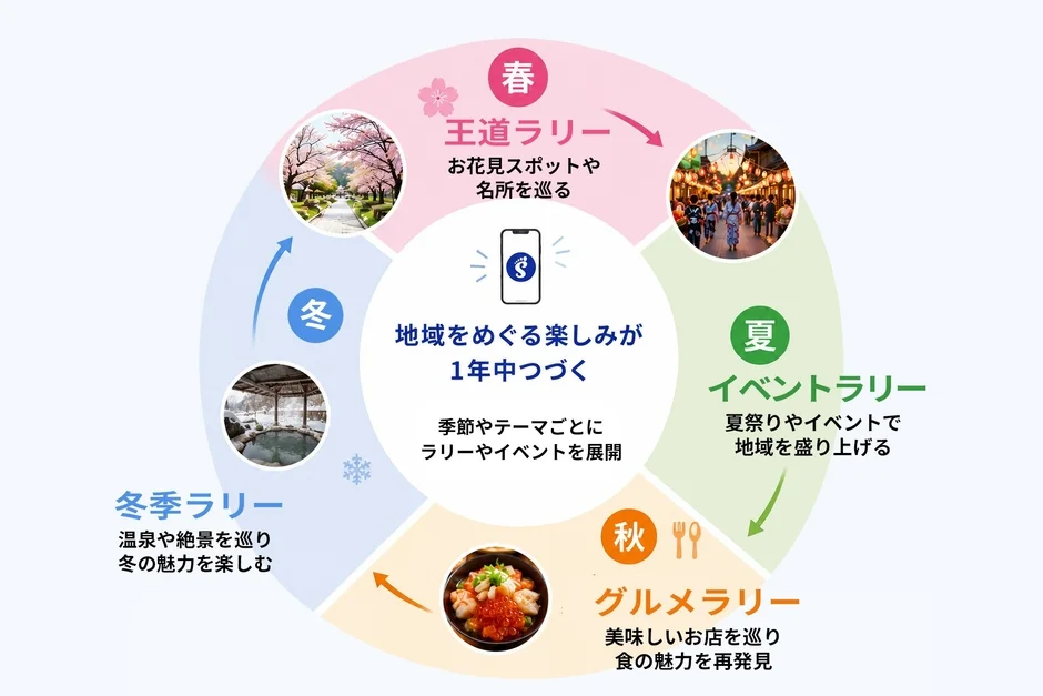 スマートフォンアプリを活用し、地域を一年中楽しめる季節ごとのラリーイベントを紹介する図。春のお花見、夏の祭り、秋のグルメ、冬の温泉巡りなど、各季節の魅力を体験できる。