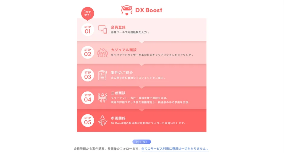 DX Boostのサービス利用ステップ