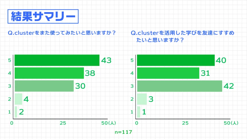 clusterに関する2つのアンケート結果