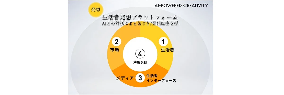 AI-POWERED CREATIVITY 発想