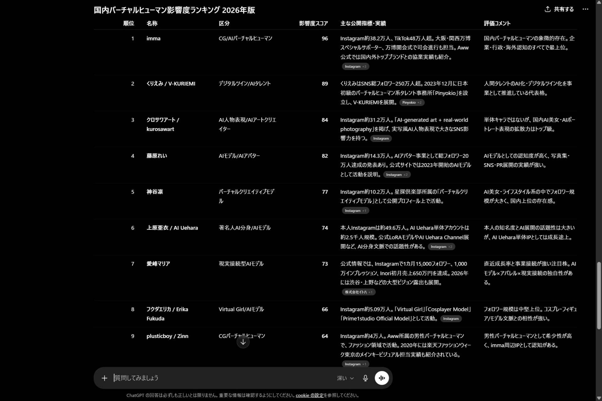 2026年版の国内バーチャルヒューマン影響度ランキングの表