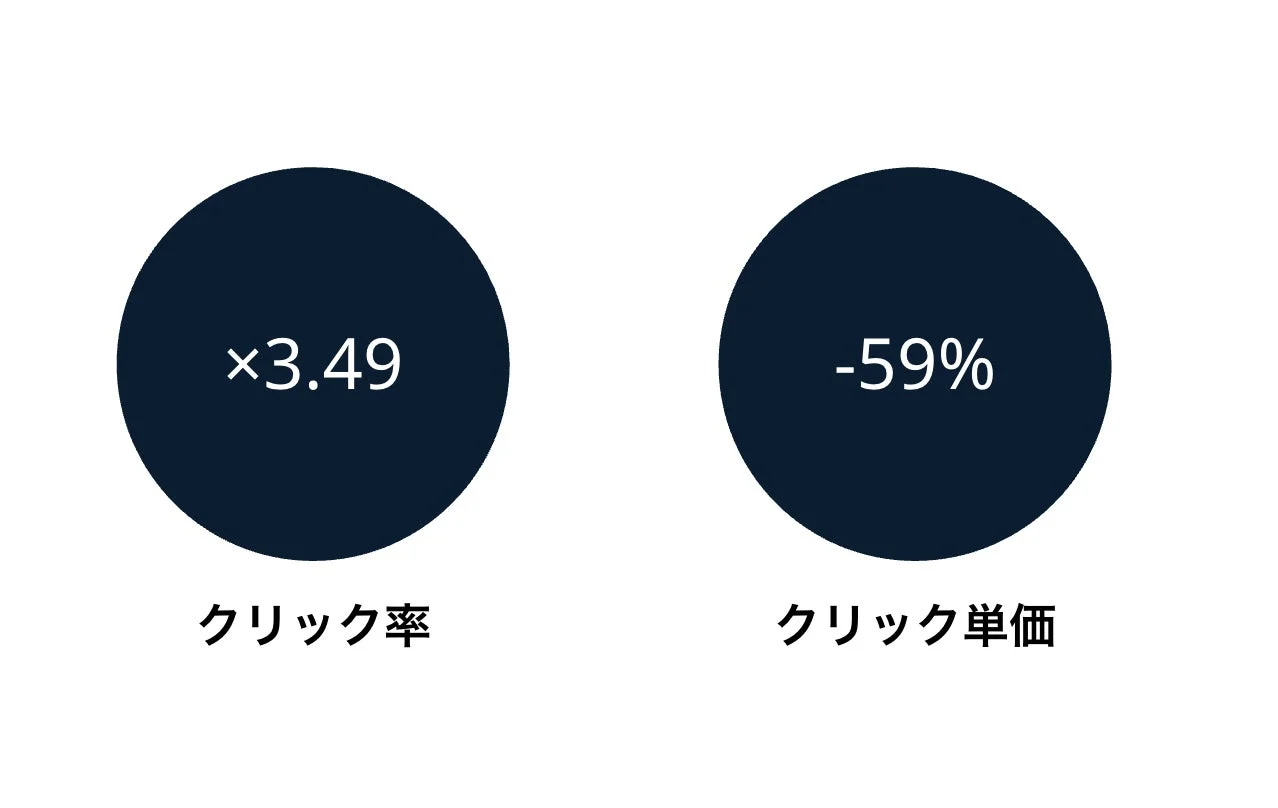 クリック率が3.49倍に増加し、クリック単価が59%減少したことを示すデータ指標