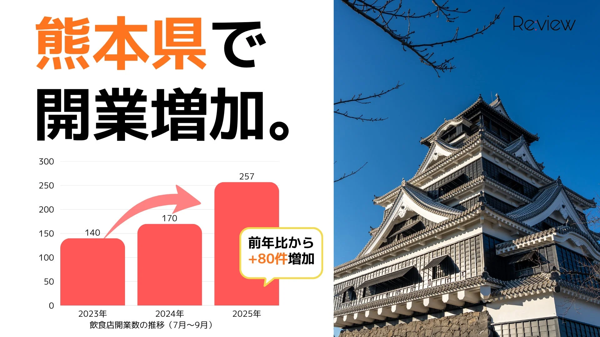 熊本県で開業増加。飲食店開業数の推移 (7月~9月)