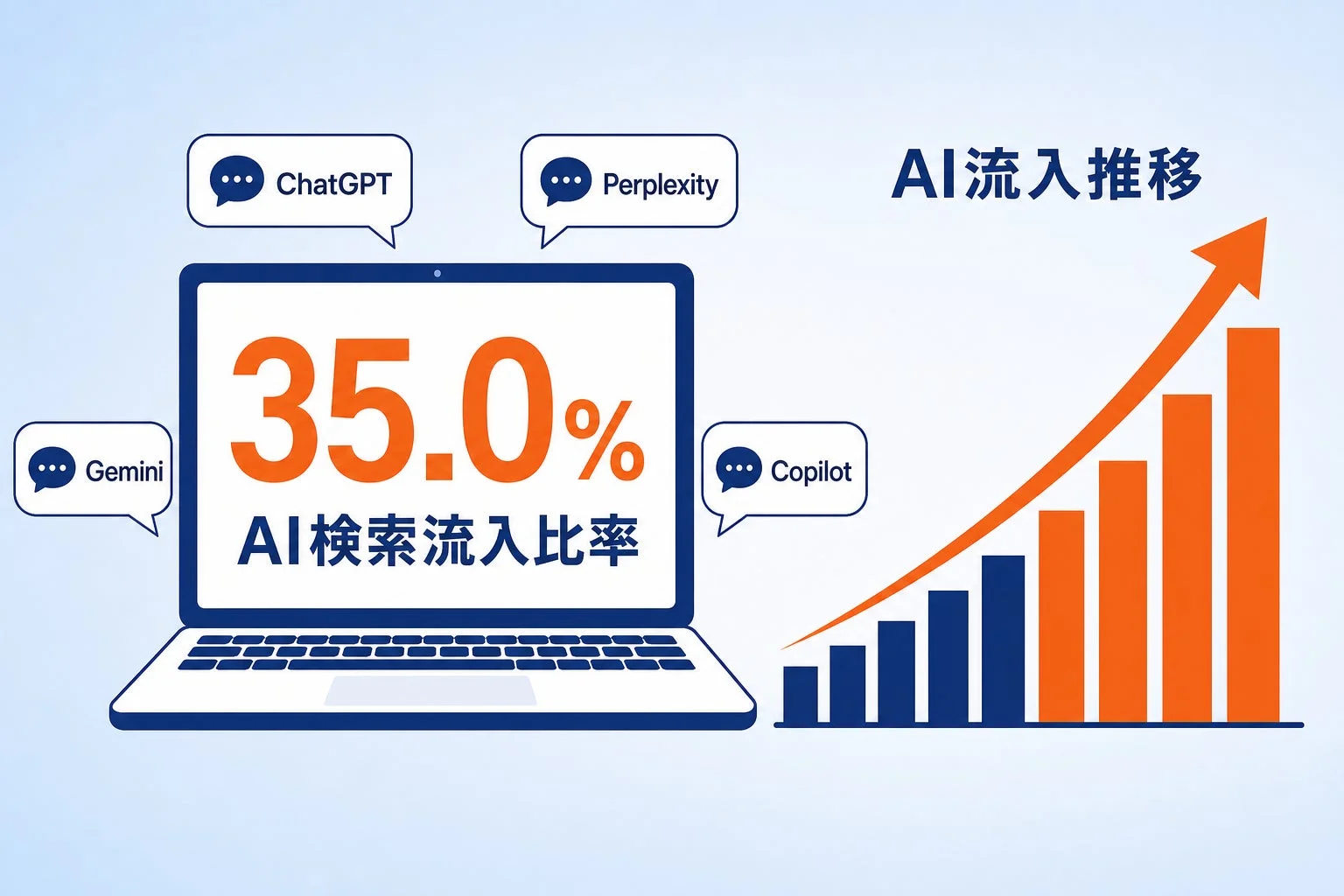 ノートパソコンに「AI検索流入比率35.0%」と表示され、ChatGPT、GeminiなどのAIツール名が見られます。隣のグラフはAI流入の推移が急増していることを示しており、AI関連の利用が大きく拡大している現状を表現しています。
