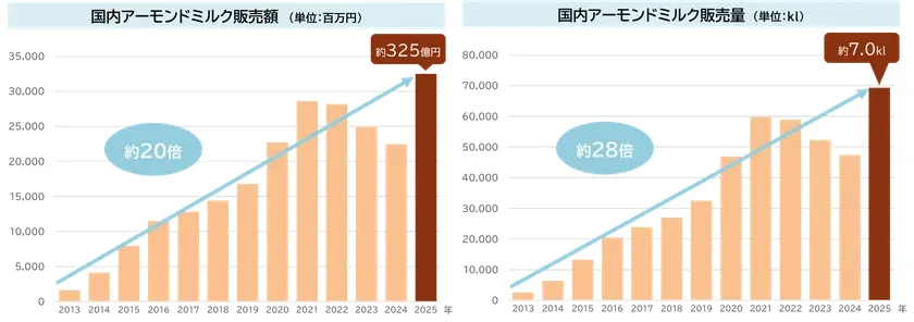 国内アーモンドミルク販売額・販売量