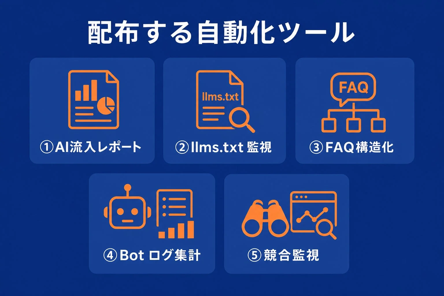 この画像は、「配布する自動化ツール」と題し、5つの異なる自動化機能を紹介しています。具体的には、AI流入レポート作成、llms.txt監視、FAQ構造化、Botログ集計、競合監視といったツールが含まれており、多様な業務の効率化を支援するソリューションを示しています。