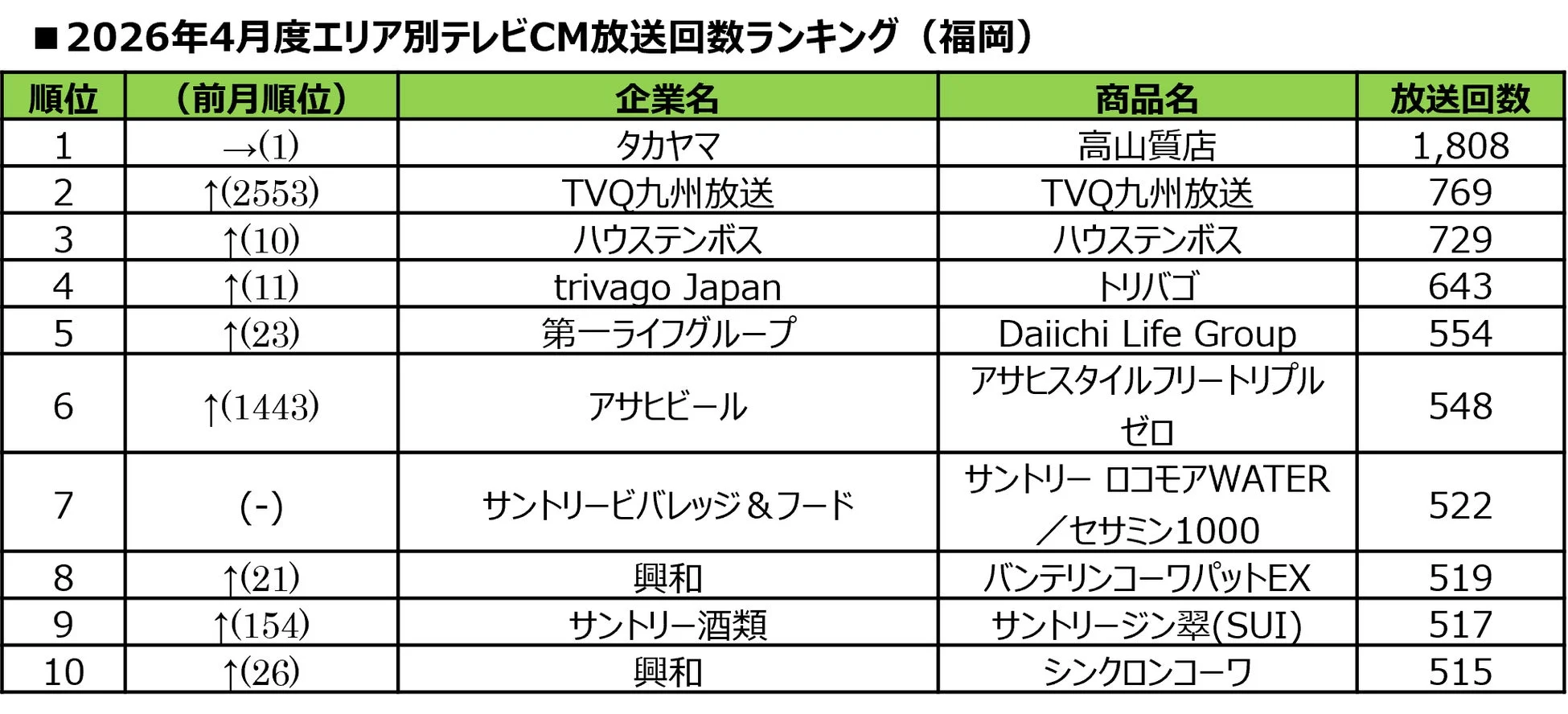 2026年4月度エリア別テレビCM放送回数ランキング (福岡)
