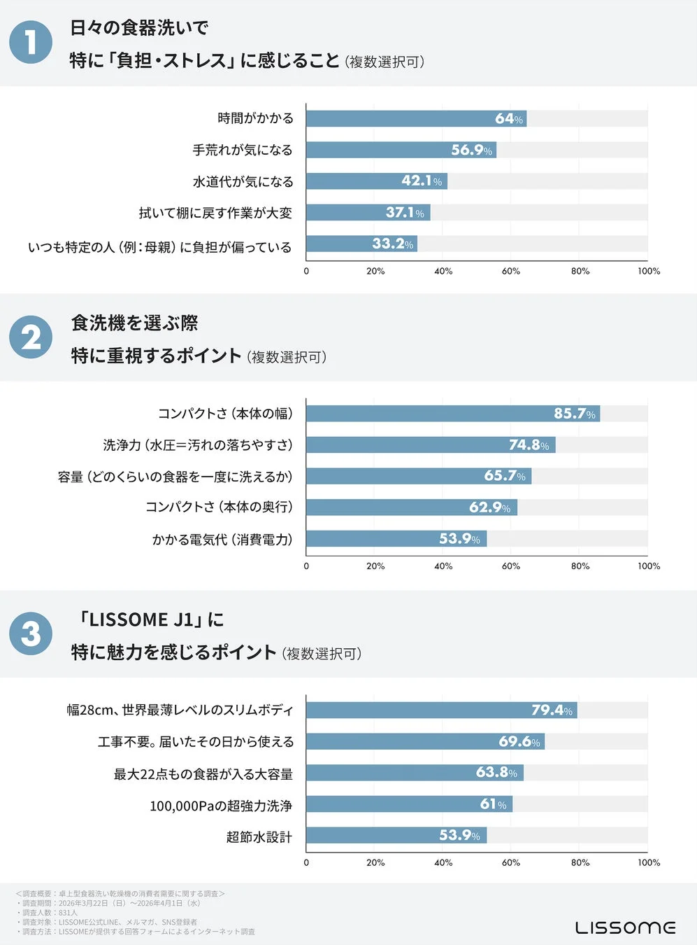 卓上型食器洗い乾燥機の消費者需要に関する調査