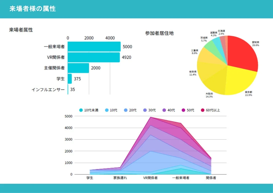 来場者層のデータ