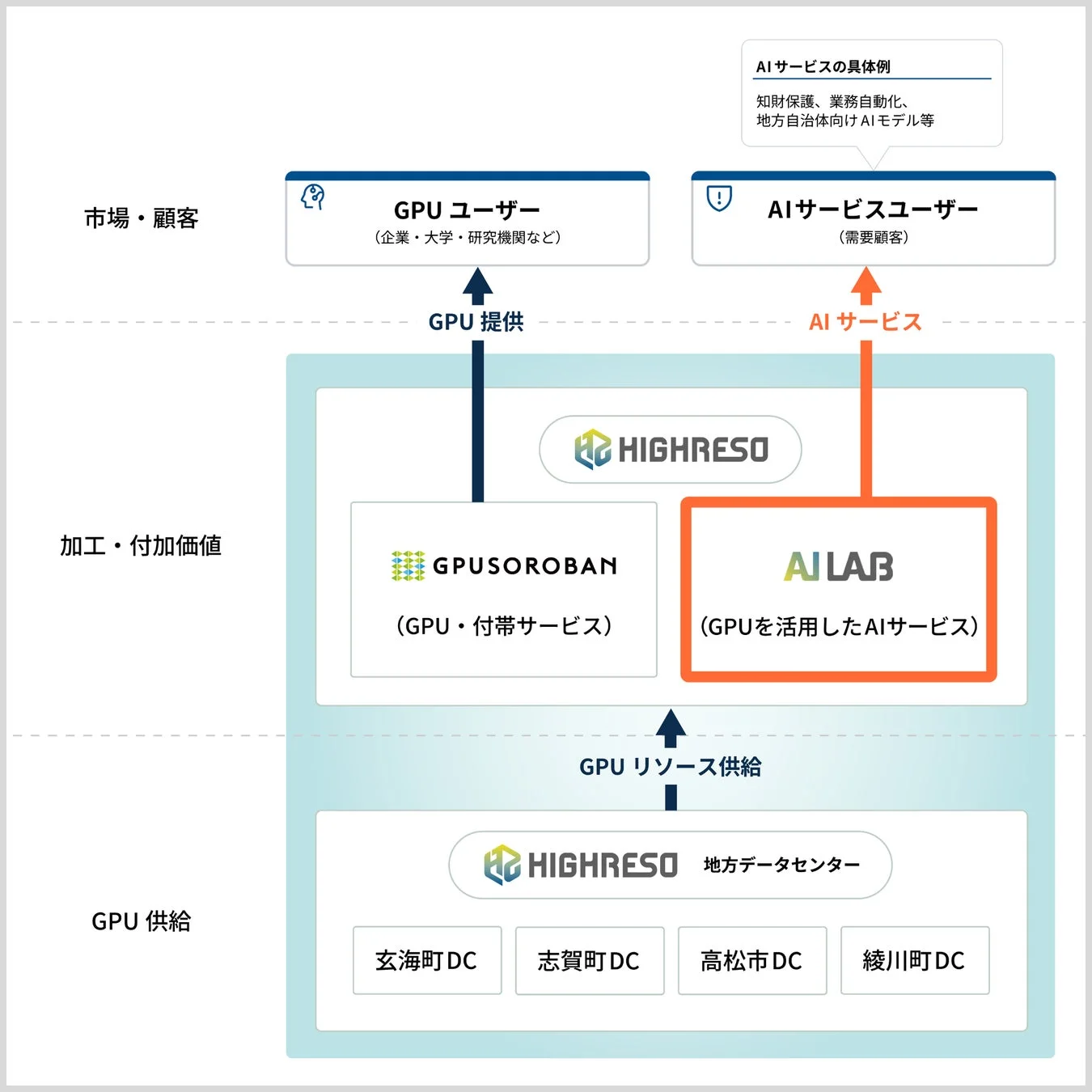 AILABの位置づけシステム構成図