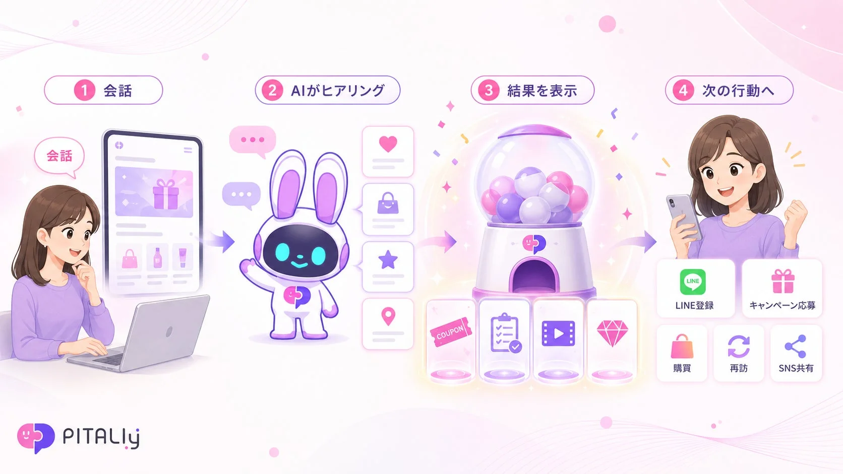 会話→ヒアリング→結果表示→次の行動へ