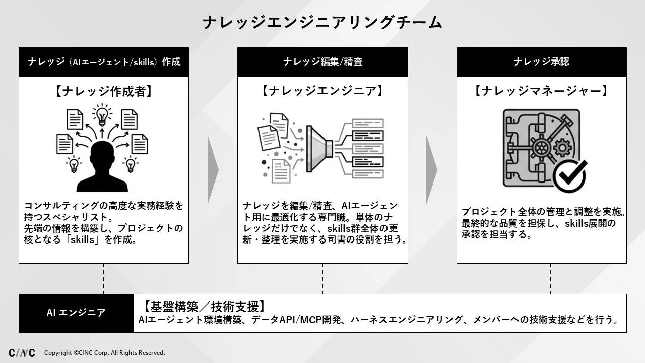 ナレッジエンジニアリングチームの役割とワークフロー