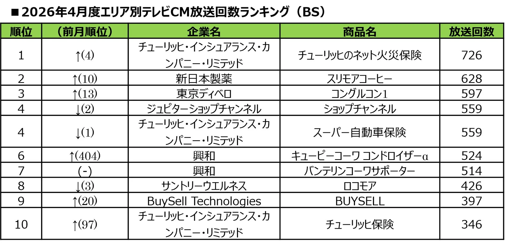 2026年4月度エリア別テレビCM放送回数ランキング (BS)