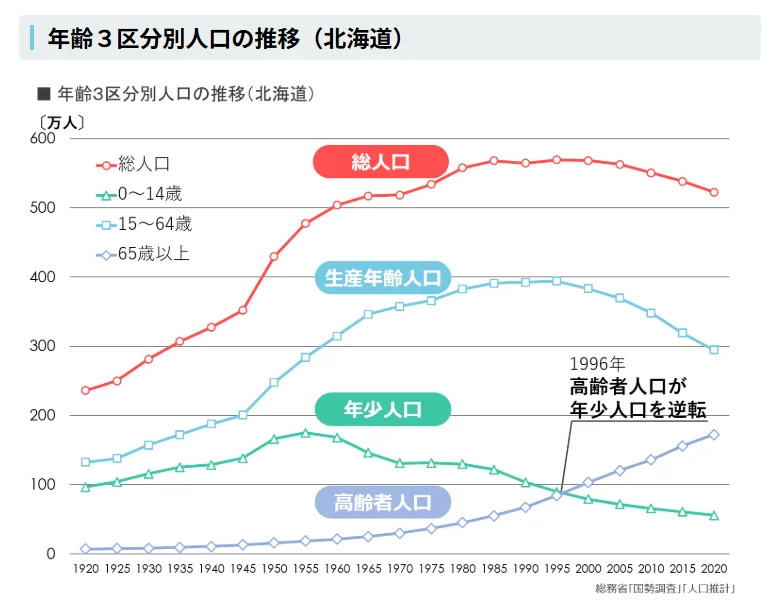 北海道の年齢3区分別人口推移