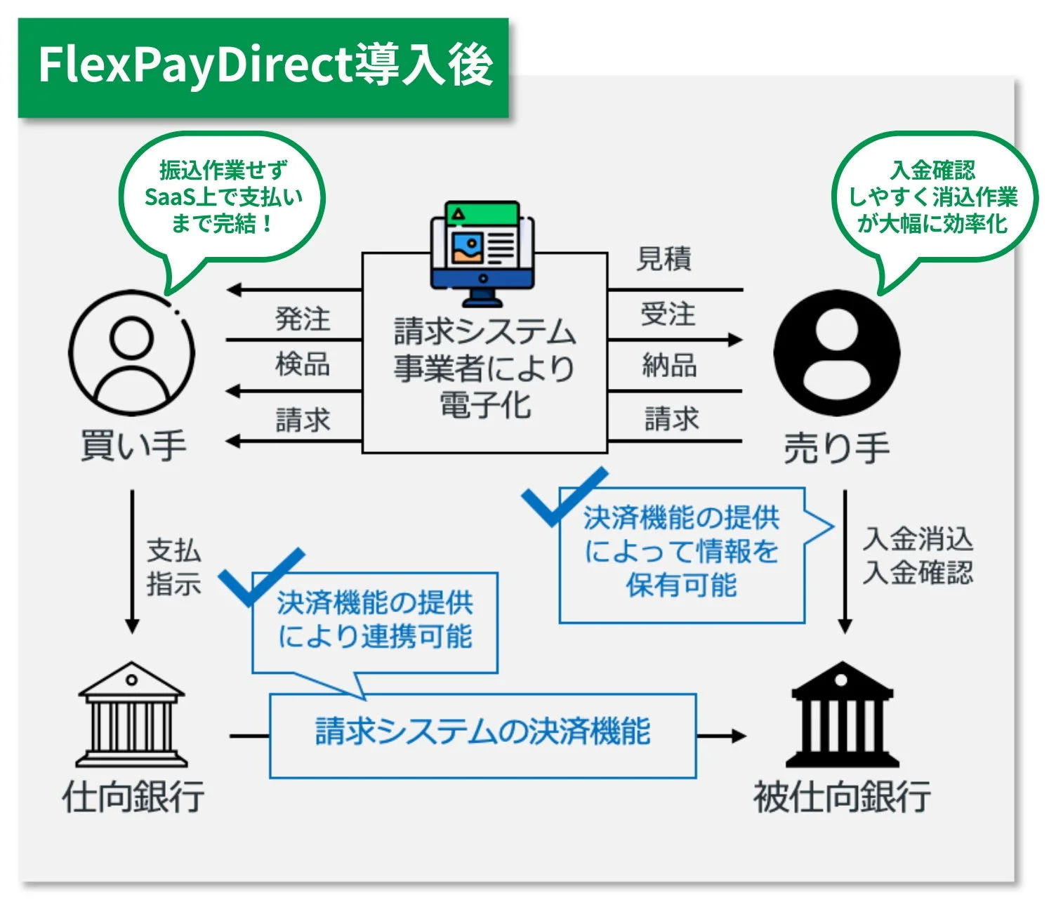 FlexPayDirect導入後のフロー図