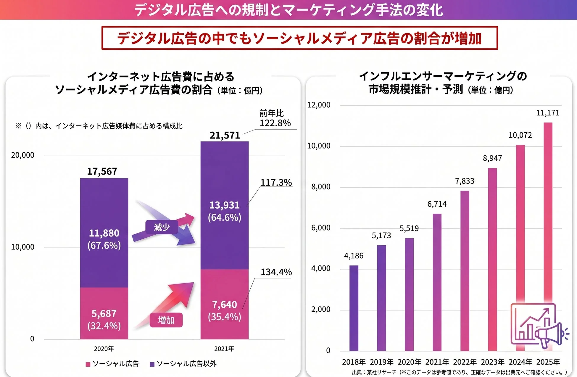 インフルエンサーマーケティング市場規模の推移