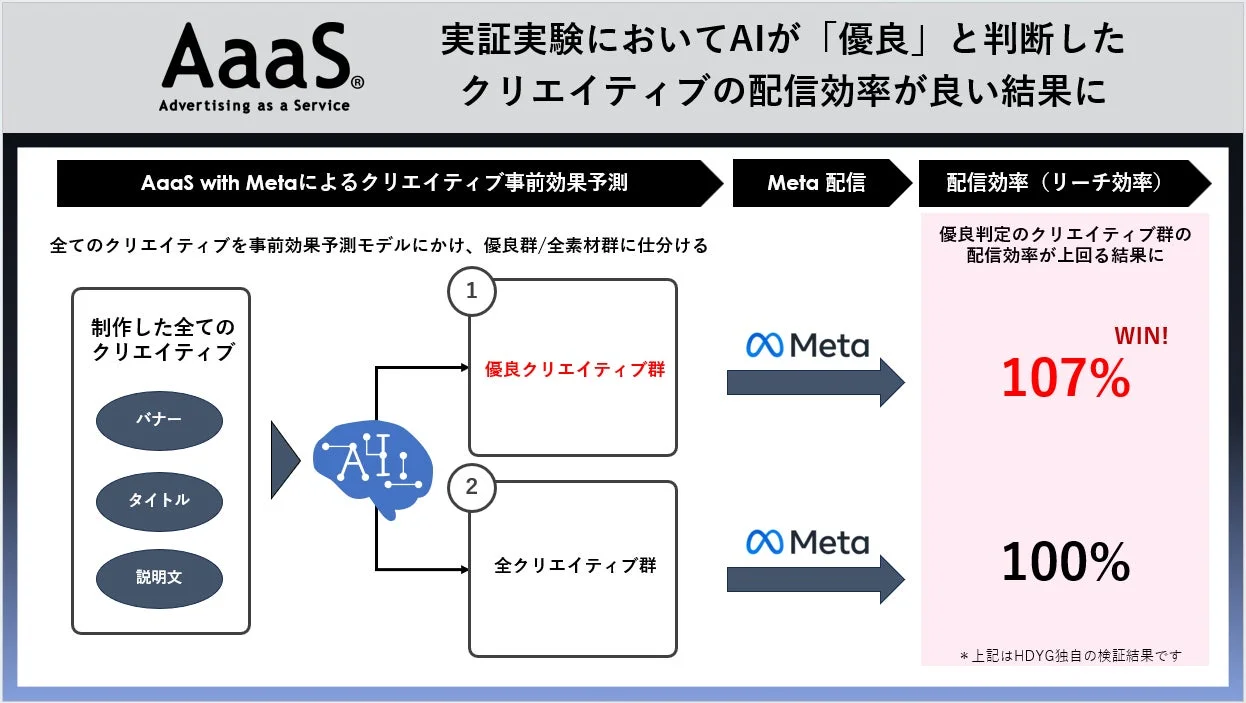 実証実験の結果