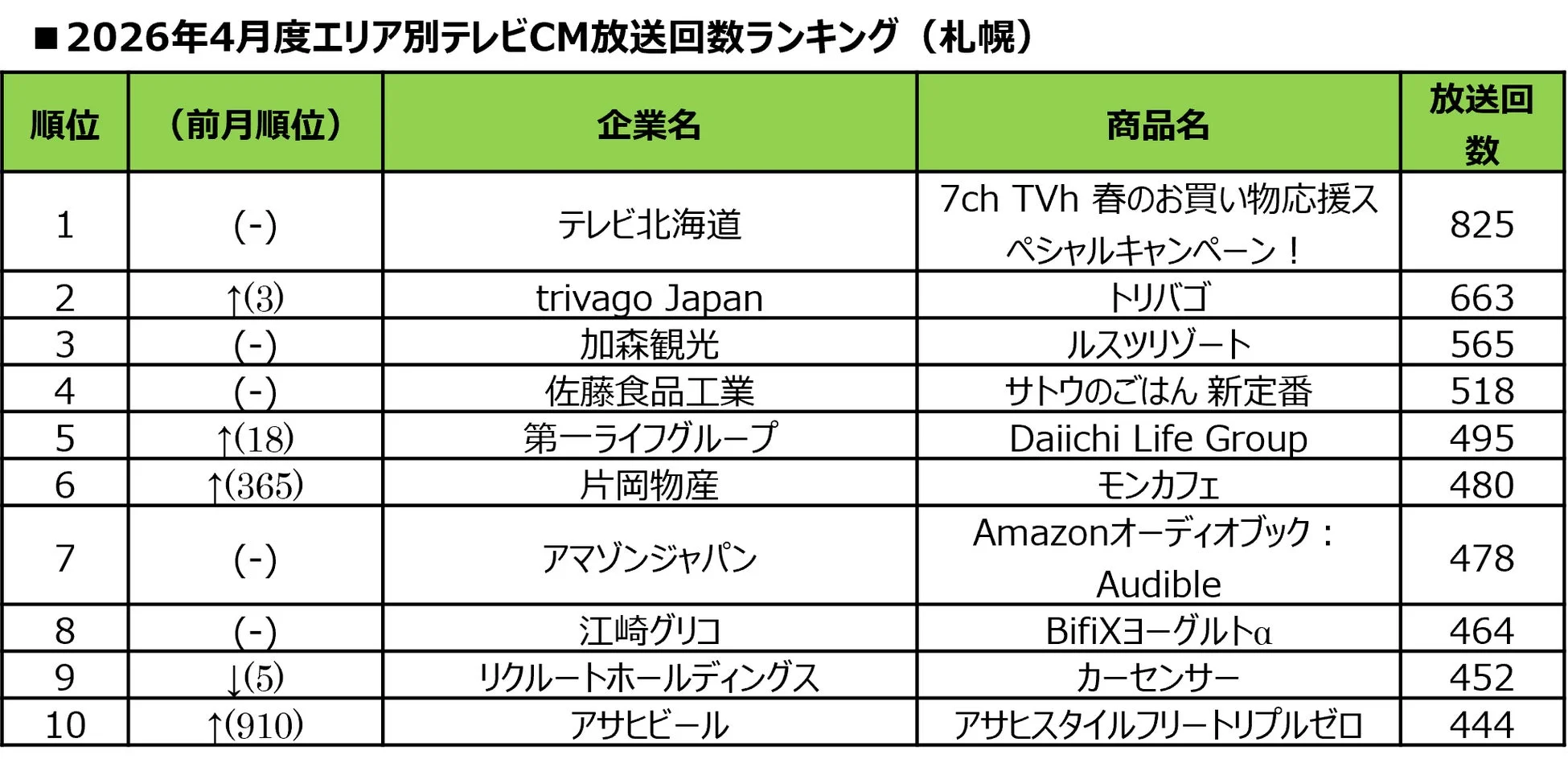 2026年4月度エリア別テレビCM放送回数ランキング (札幌)