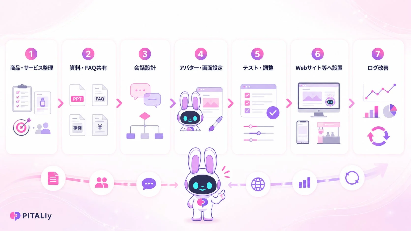 PITALIyの導入から改善までの7ステップ