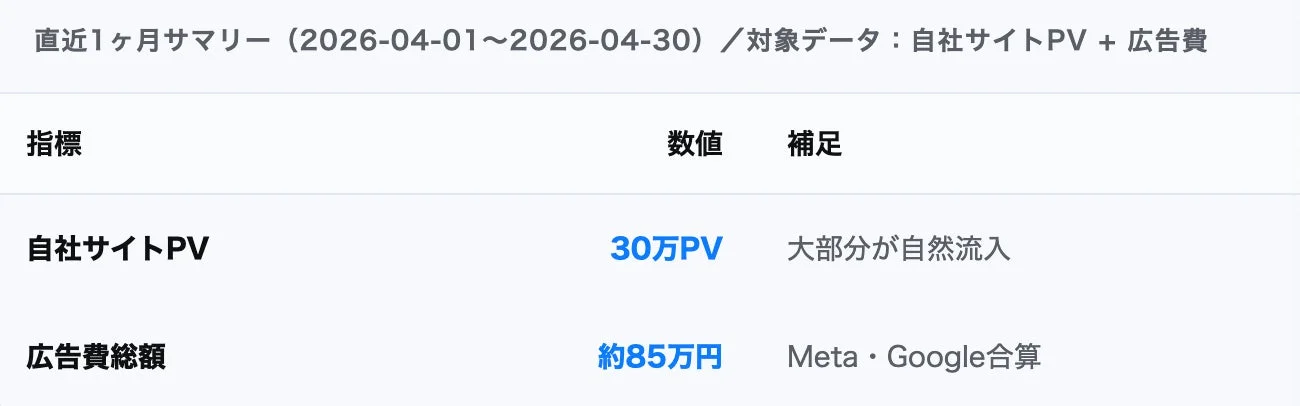 直近1ヶ月サマリー (2026-04-01~2026-04-30) / 対象データ: 自社サイトPV + 広告費