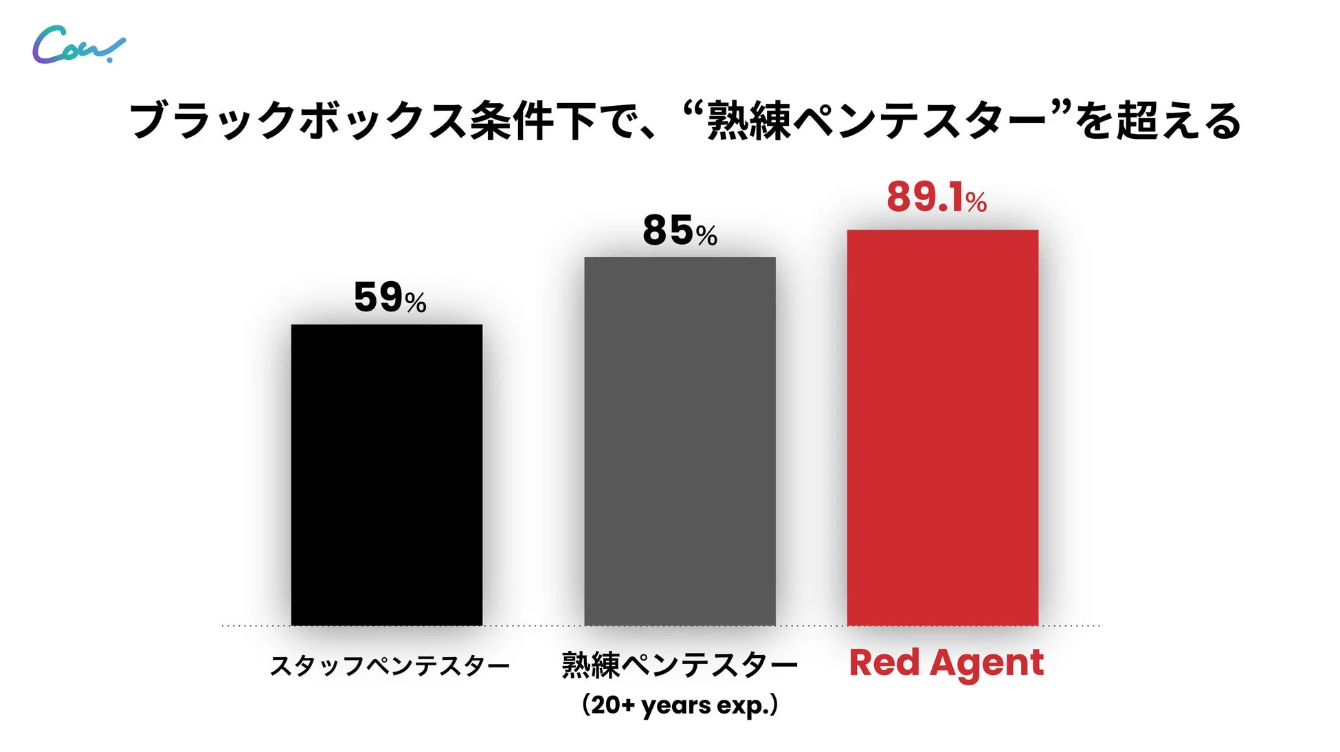 Red Agentの成功率比較