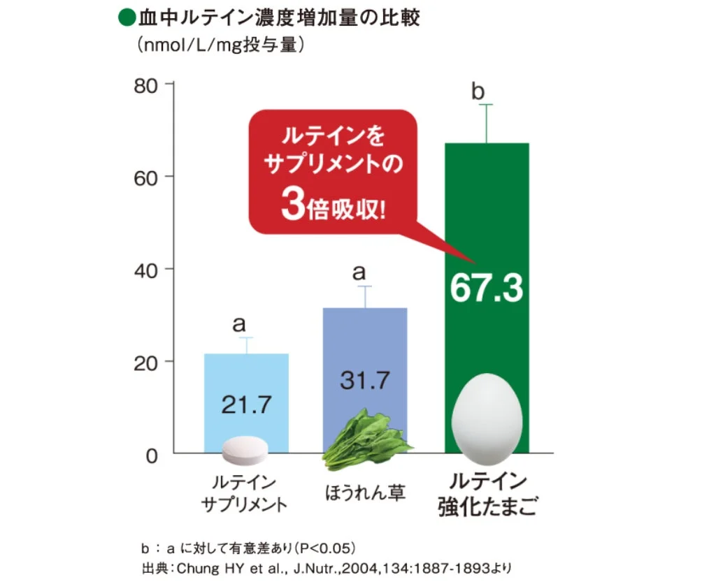 ルテインサプリメント、ほうれん草、ルテイン強化たまごの摂取による血中ルテイン濃度増加量を比較したグラフ