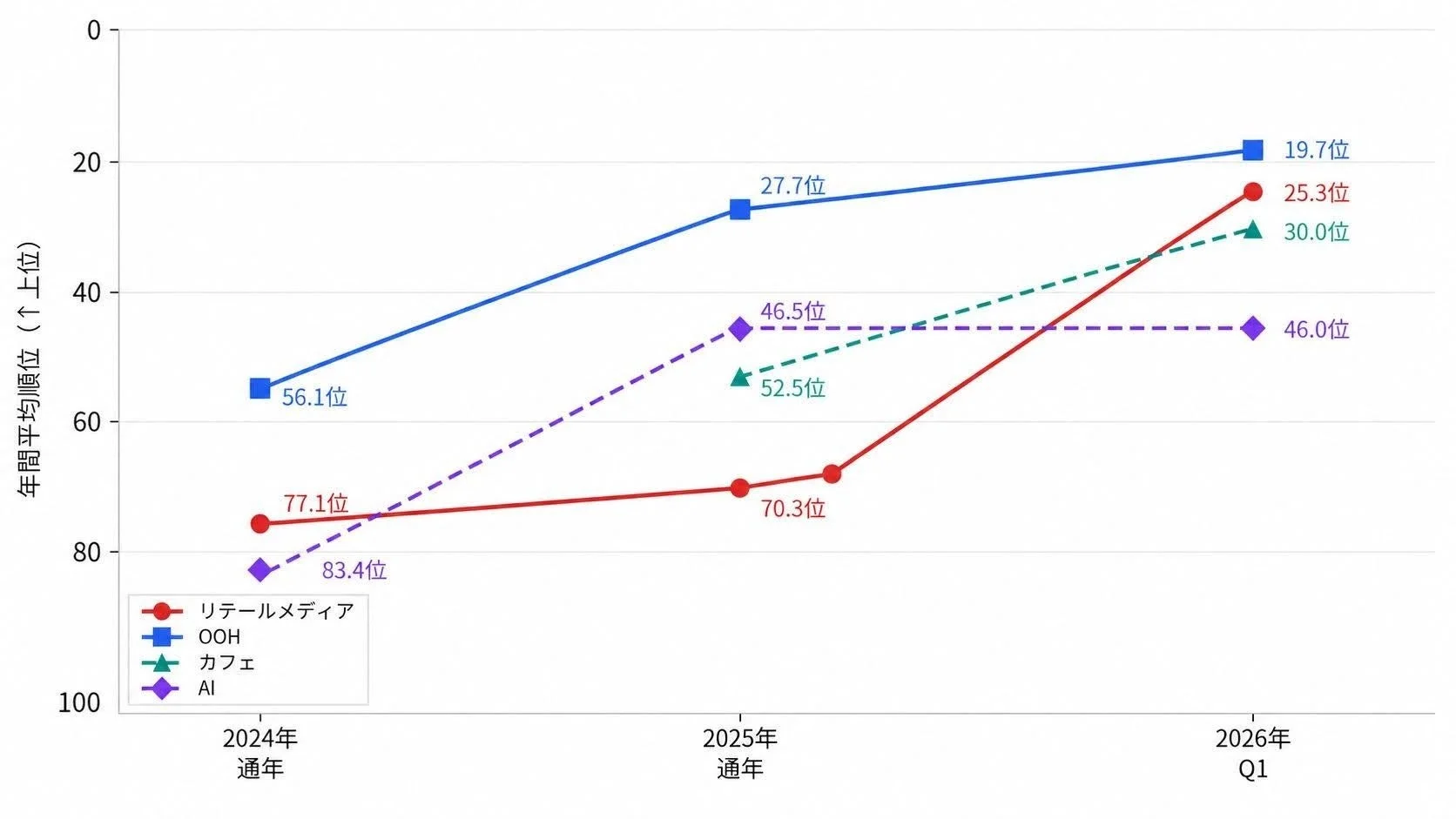 年間平均順位 (↑上位) 2024年 通年 2025年 通年 2026年 Q1 リテールメディア OOH カフェ AI 56.1位 77.1位 83.4位 27.7位 46.5位 52.5位 19.7位 25.3位 30.0位 46.0位