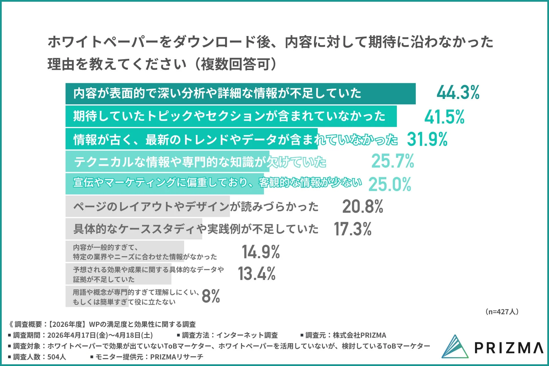 ホワイトペーパーの期待に沿わなかった理由