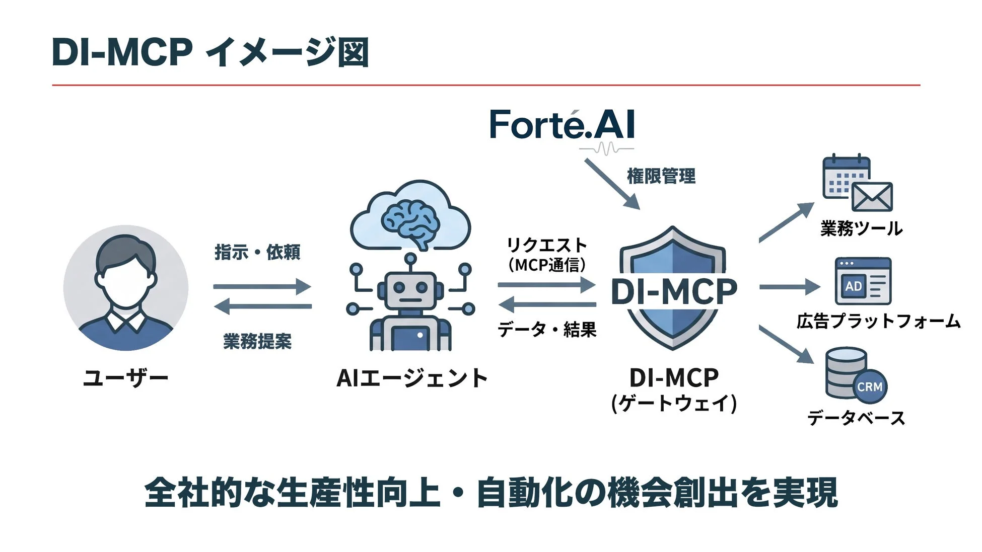 DI-MCPシステムの全体像を示す図