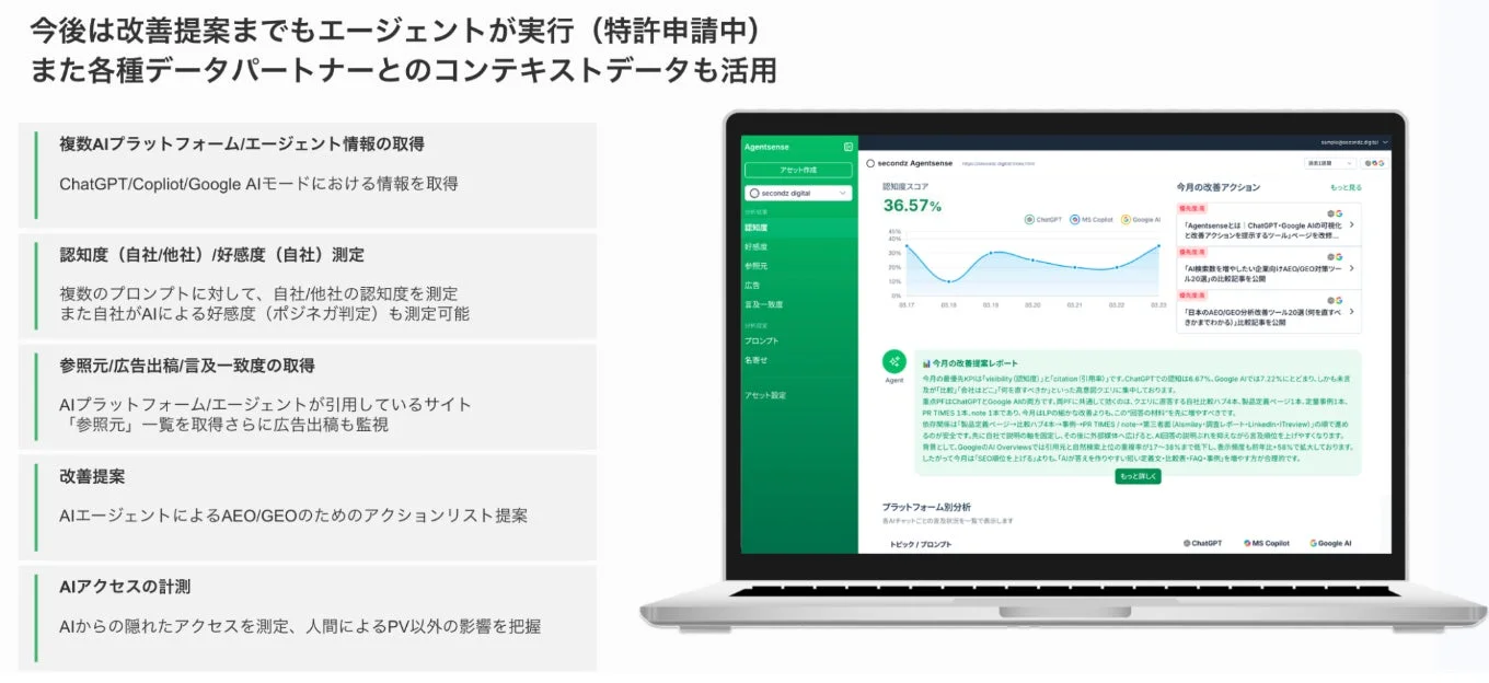 AIエージェント「Agentsense」は、AIプラットフォームの認知度・好感度を測定し、具体的な改善提案を行うツール。ChatGPT/Google AI等のデータ活用、AEO/GEO対策、AIアクセス計測機能を提供。