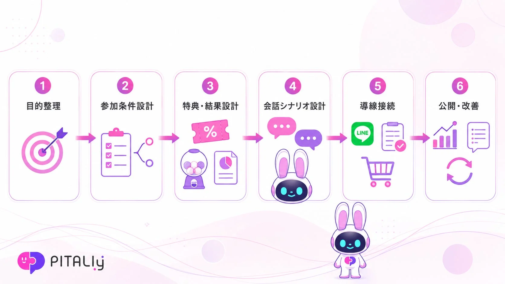 目的整理→参加条件設計など