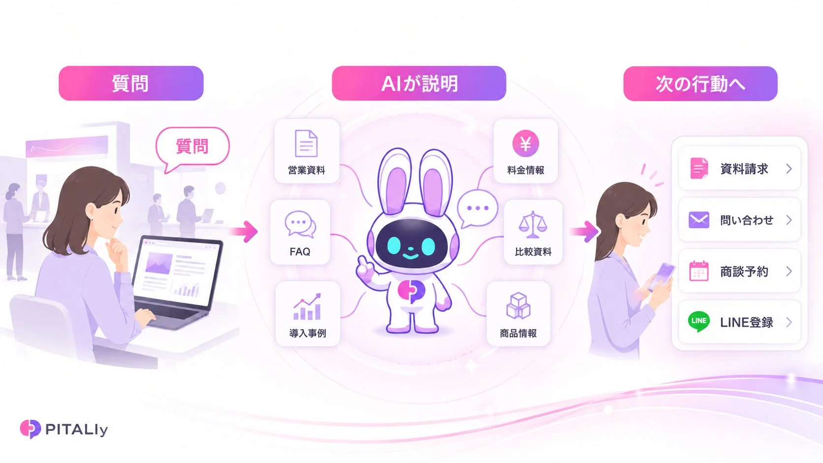 AIプレゼンモードの質問から次の行動への流れ